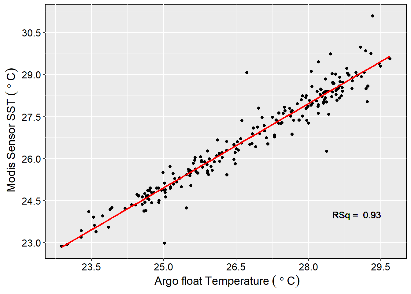 Correlation of temperature between Argo float and MODIS surface temperature