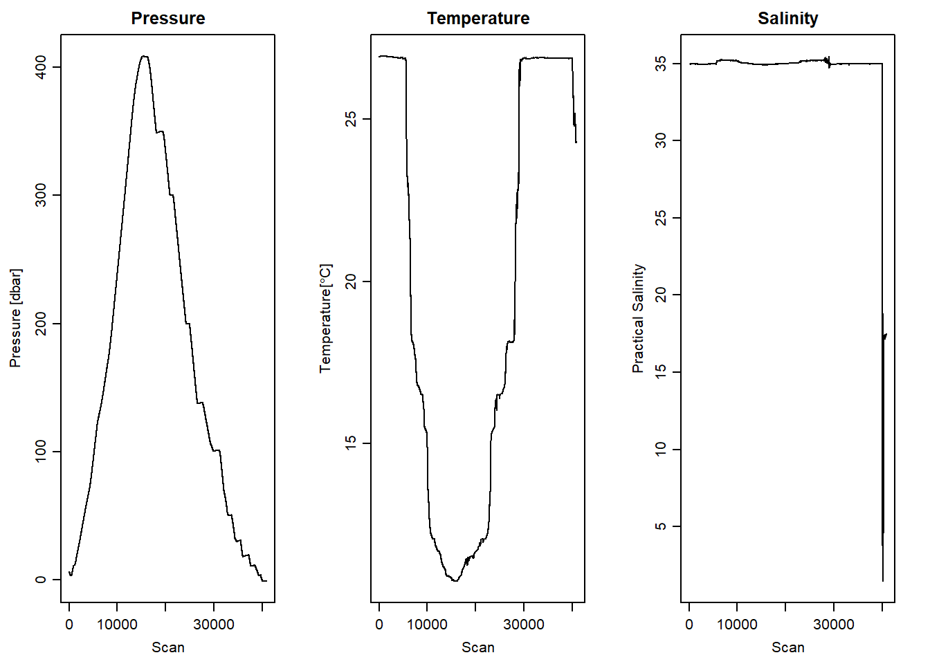 Scan number against pressure, temperature and salinity measurement of raw CTD