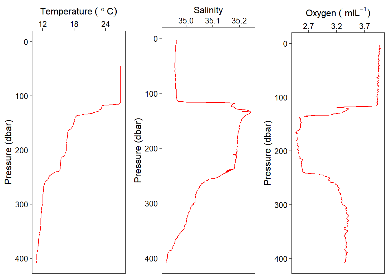 Profile of Temperature, salinity and oxygen collected at Station AM00882 