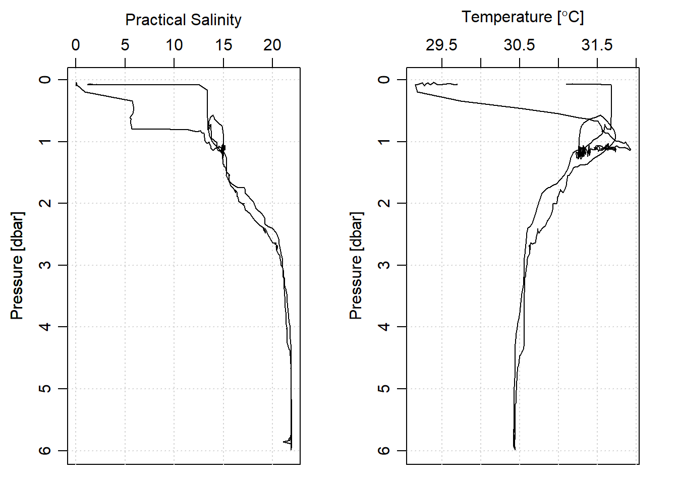 Salinity and temperature profiles showing downcast and upcast measurments