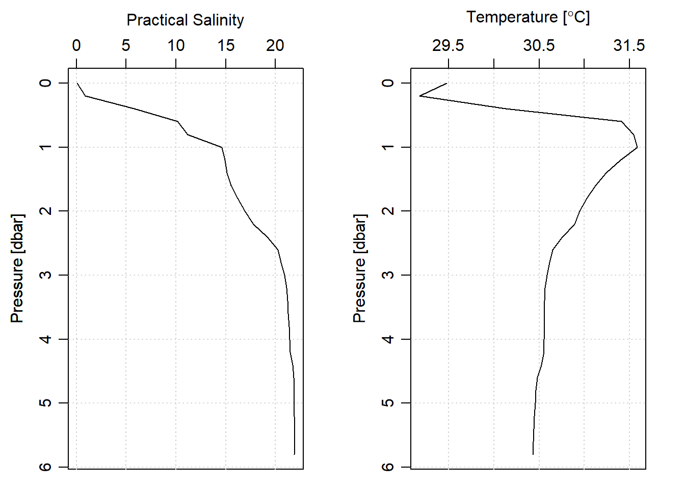 Profile o Salinity and temperature from downcast measurments and aligned to standard depth
