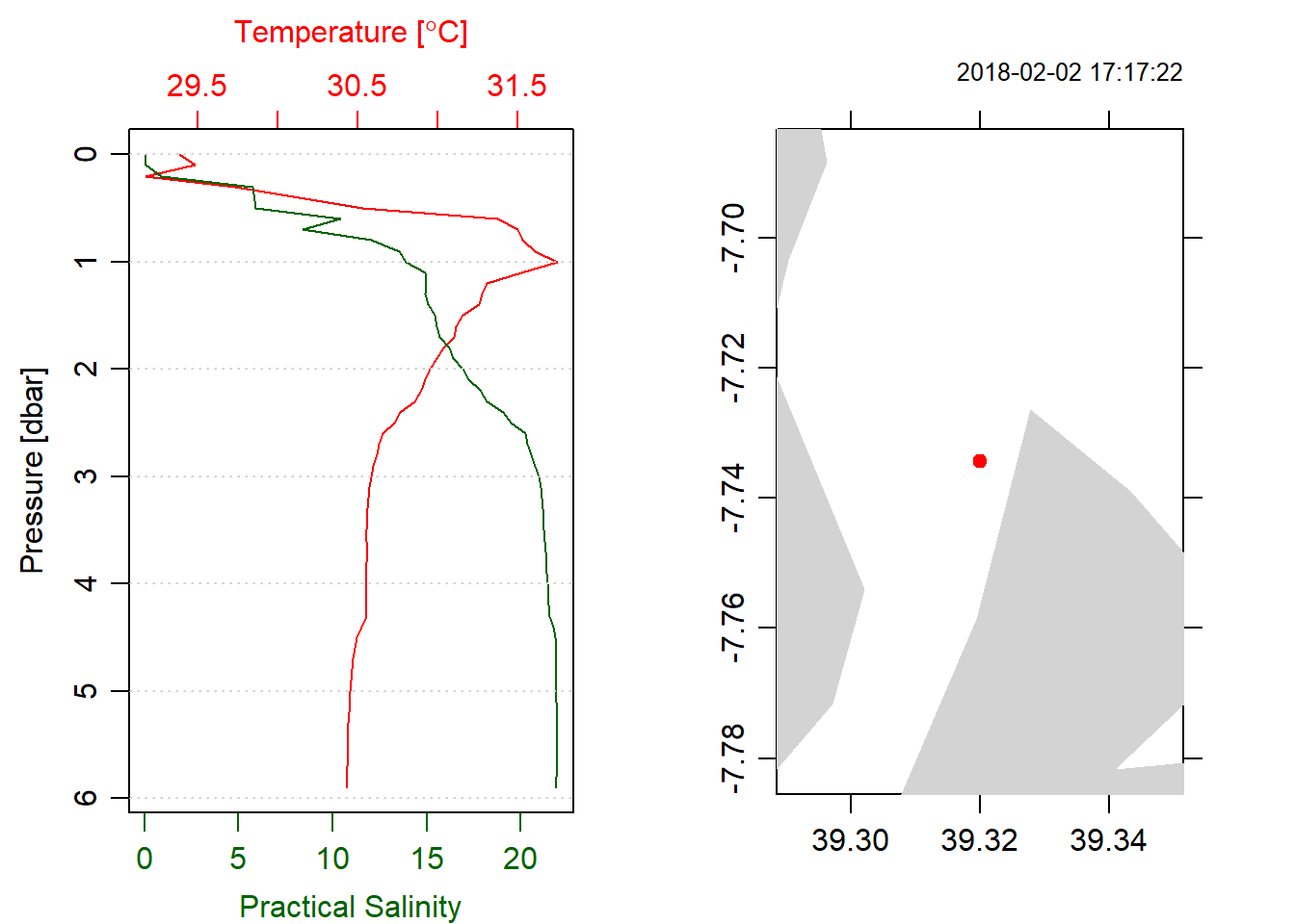 Profiles of temperature and salinity at station 1