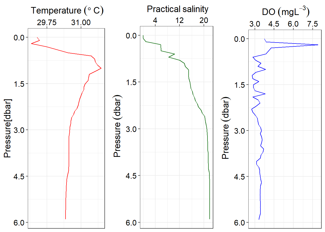 Profiles of temperature, salinity and oxygen plotted with ggplot2 package