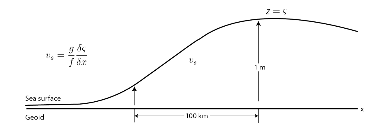 The slope of the sea surface relative to the geoid is direcltyl related to surface geostrophic currents. The slope of 1 meter per 100 kilometers is typical of strong currents