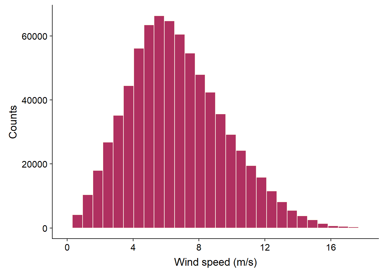 Distribution of weekly Wind speed recorded between January 1 to October 23, 2018 in the tropical Indina Ocean