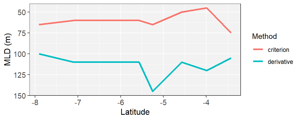Comparison of two methods for inferring mixed-layer depth. Red line: based on Conservative Temperature, with mixed-layer depths inferred using temperature criterion of 0.1 0.5 <U+25E6>C Pale green.: based on the peak of N2 derivative.