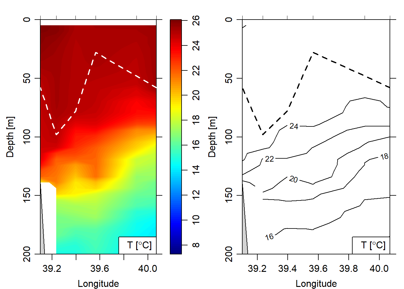 Mixed layer depth (white color) overlaid on the temperature cross section image (left panel) and contour (right panel)