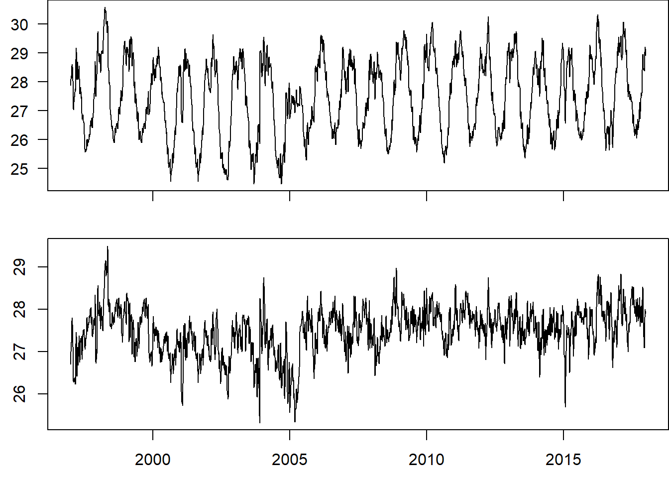 Time series of sea surface temperature before removing the seasonal variation (top pane) and after the seasonality removed (bottom panel)