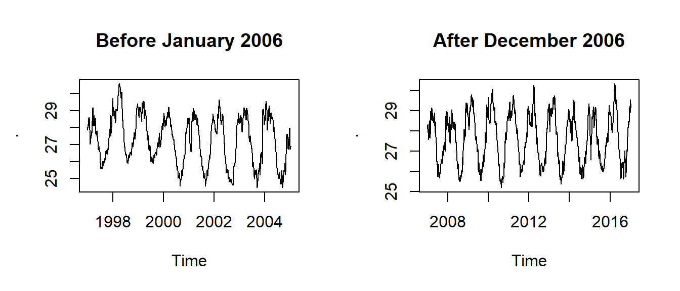 Time series before 2006 (top panel) and after 2006 (bottom panel)