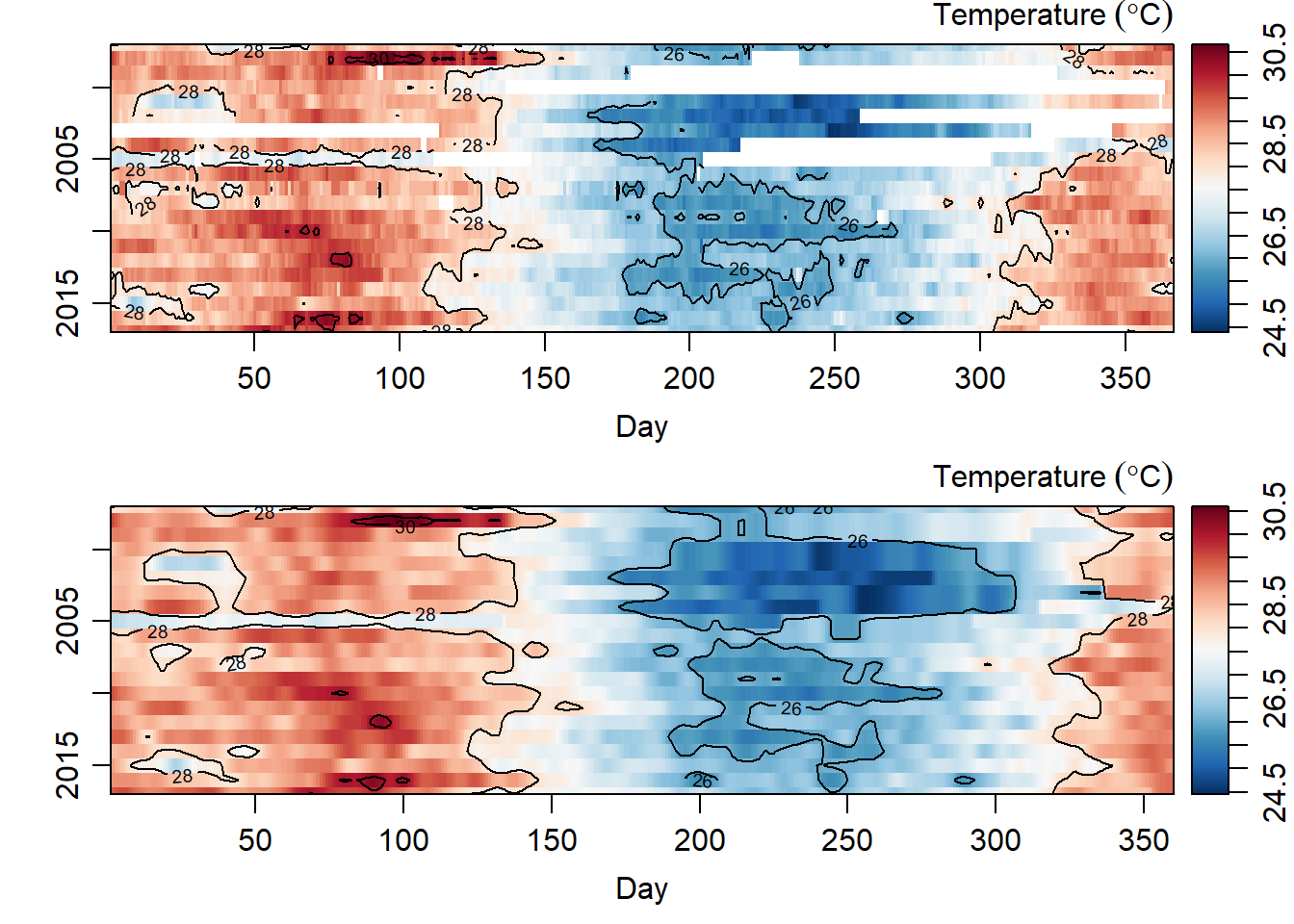 Temperature values for origin data (top panel) and interpolated values (bottom panel)