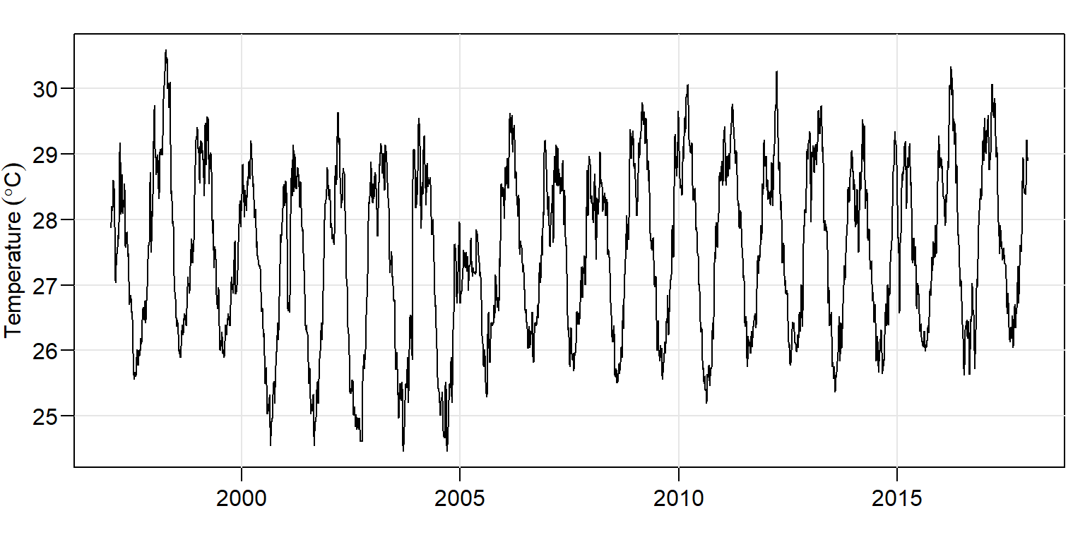 Daily time series plotted with the base function