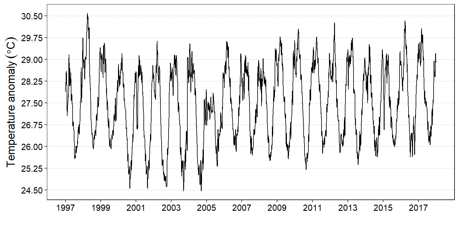 Daily time series plotted with the autoplot function