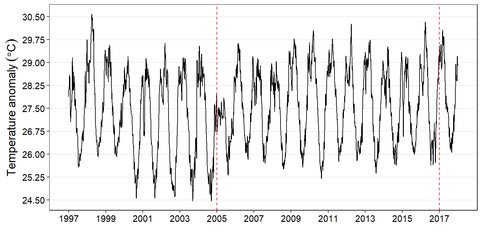 Location of the change point of sea surface temperature with autoplot