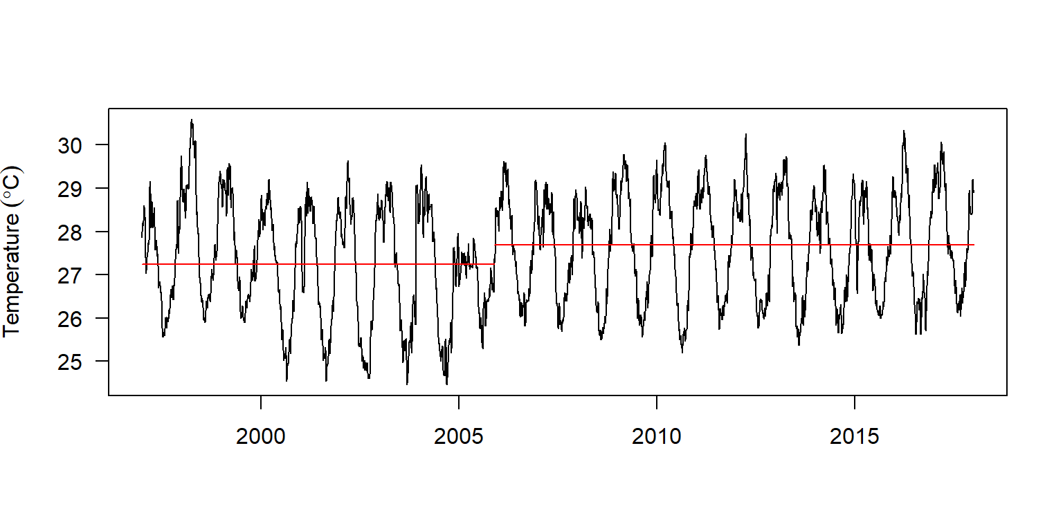 Location of the change point of sea surface temperature