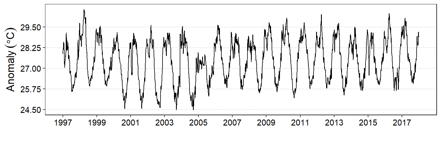 Daily time series plotted with the ggplot