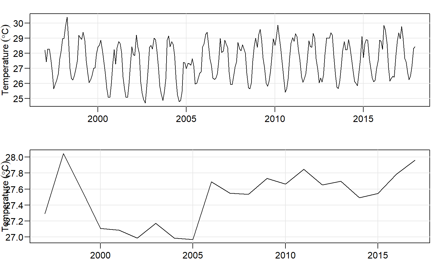 Average surface temperature for month (top) and year (bottom)