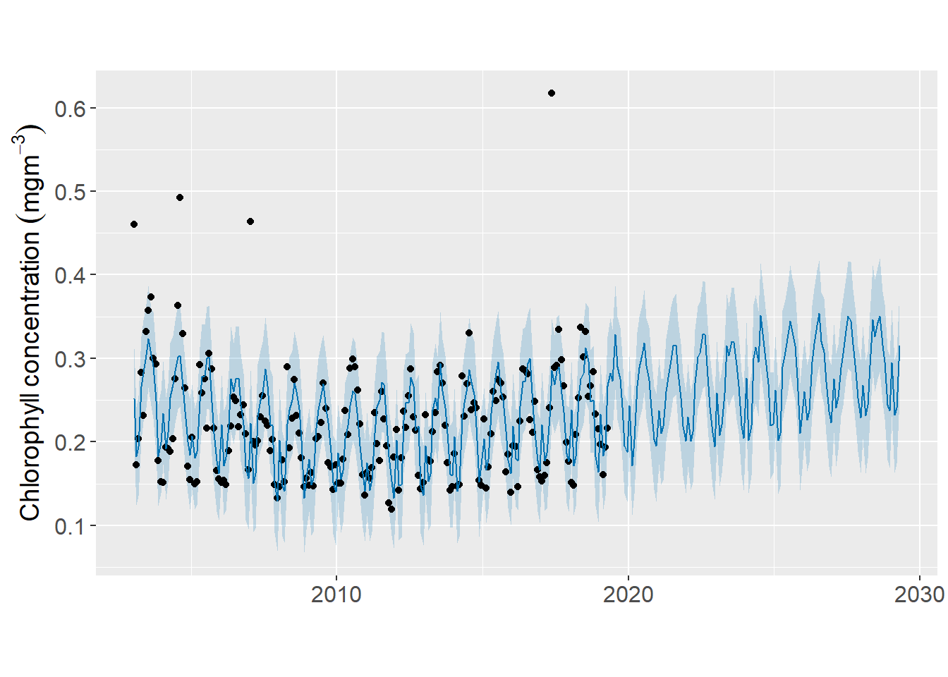 Predicted time series of chlorophyll concentration in the Pemba Channel