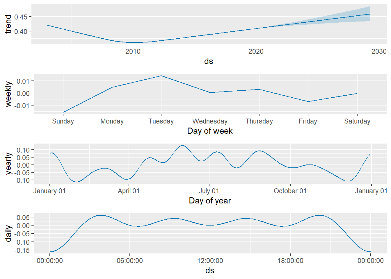 Time series of historical and predicted chlorophyll values decomposed into yearly, week, day and hours trends