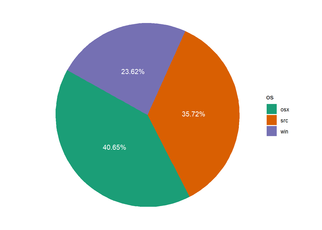 Pie chart