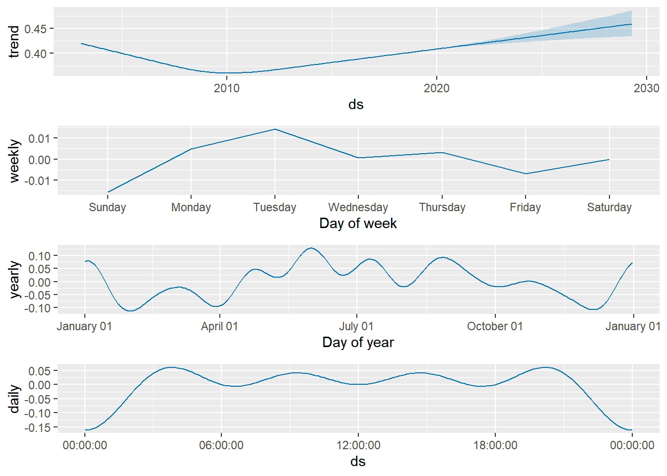 Time series of historical and predicted chlorophyll values decomposed into yearly, week, day and hours trends