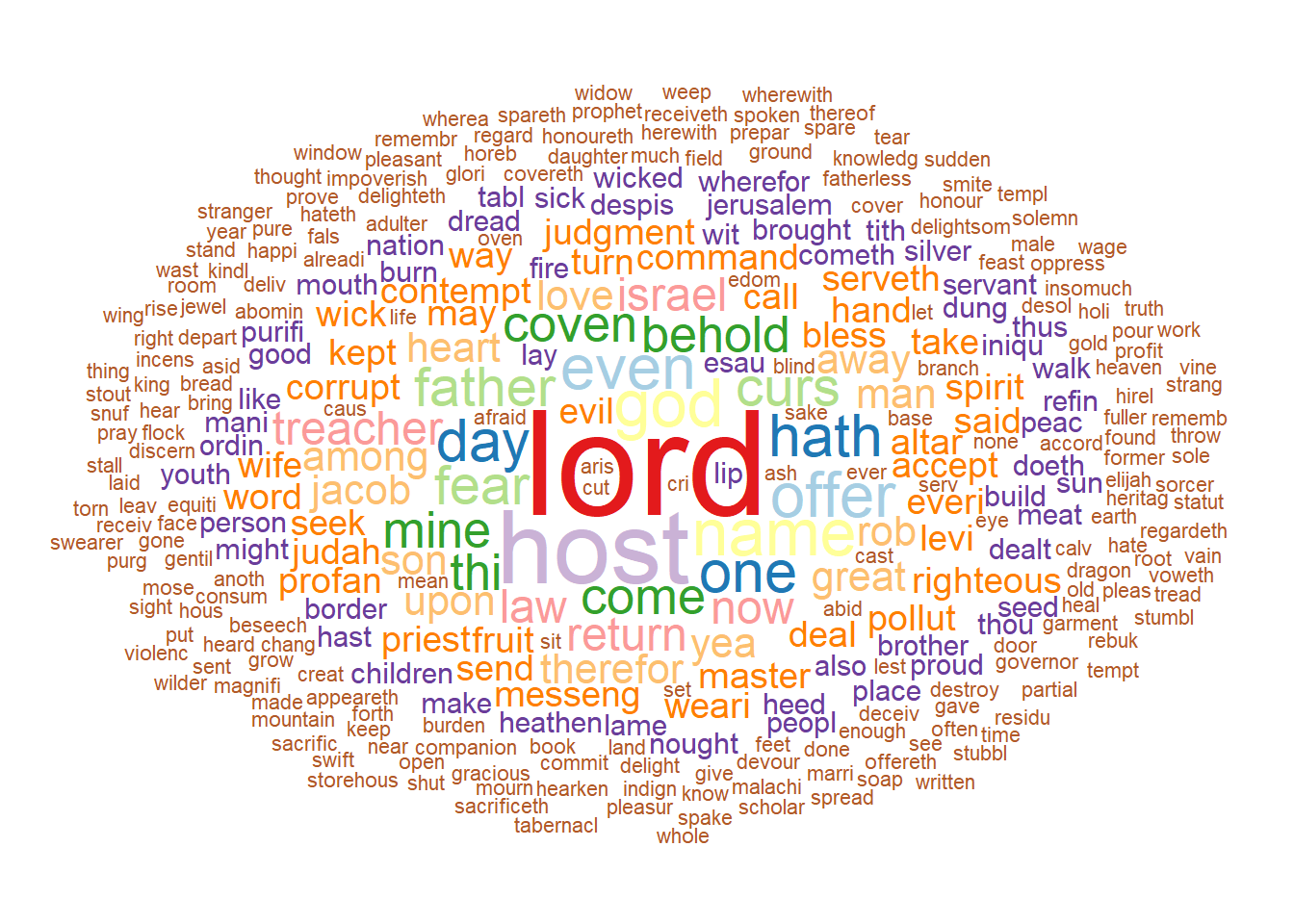 Wordcloud graphics of the entire Malachi Book from King James Version Bible