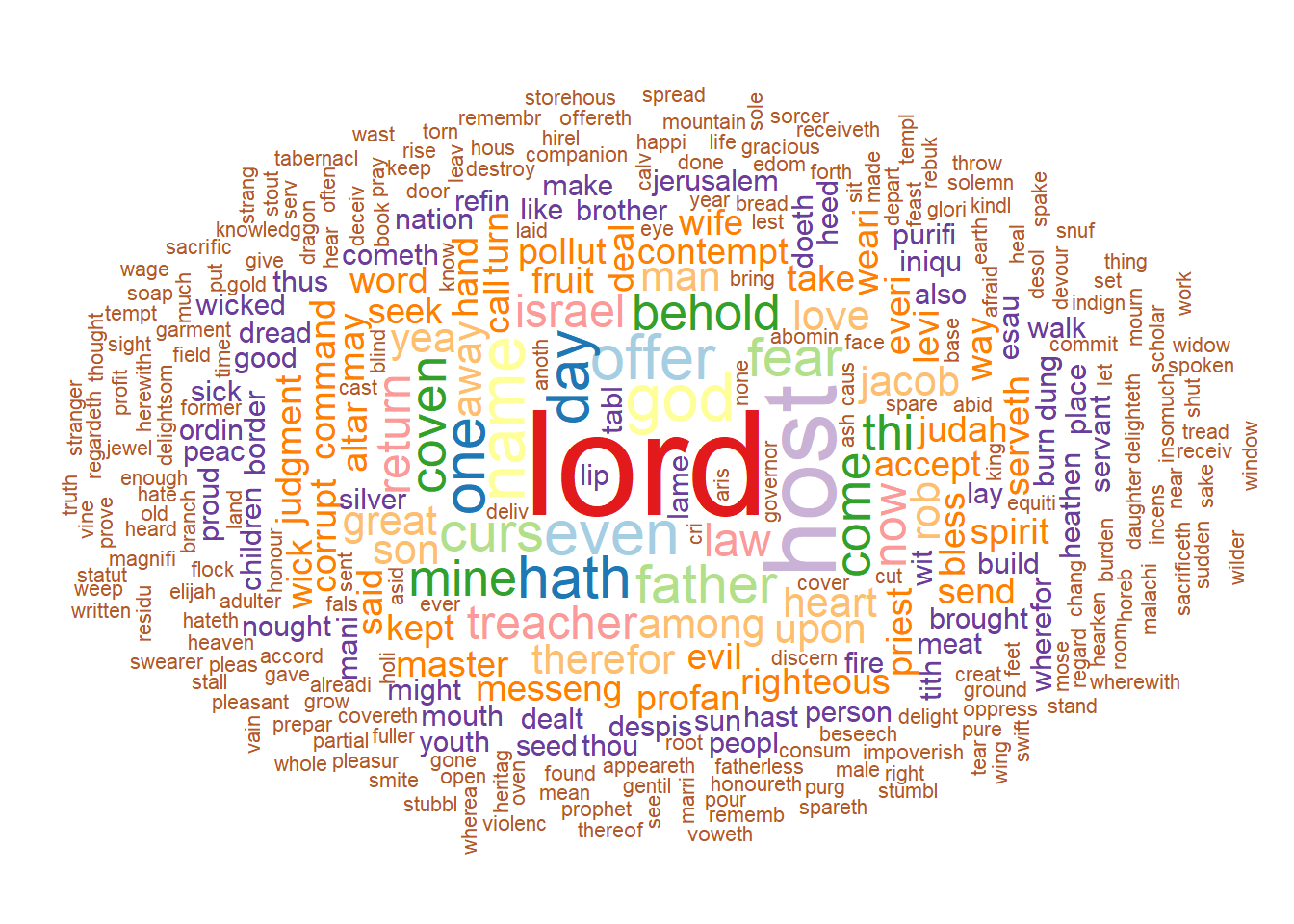Wordcloud graphics with rotation of the entire Malachi Book from King James Version Bible