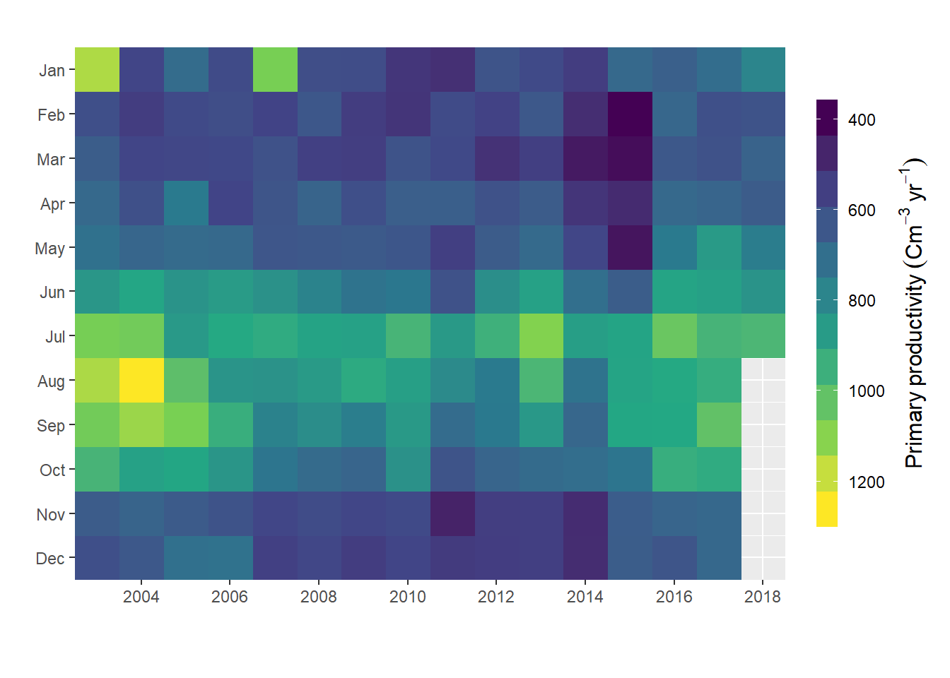 Heatmap plotted with ggplot2 package