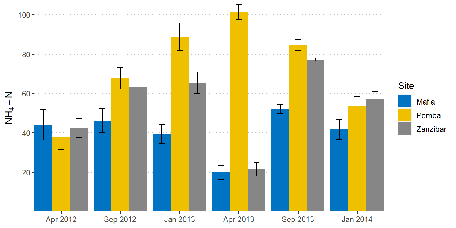 Ggplot Creating Barplot With Standard Errors Plotted In R Stack Vrogue