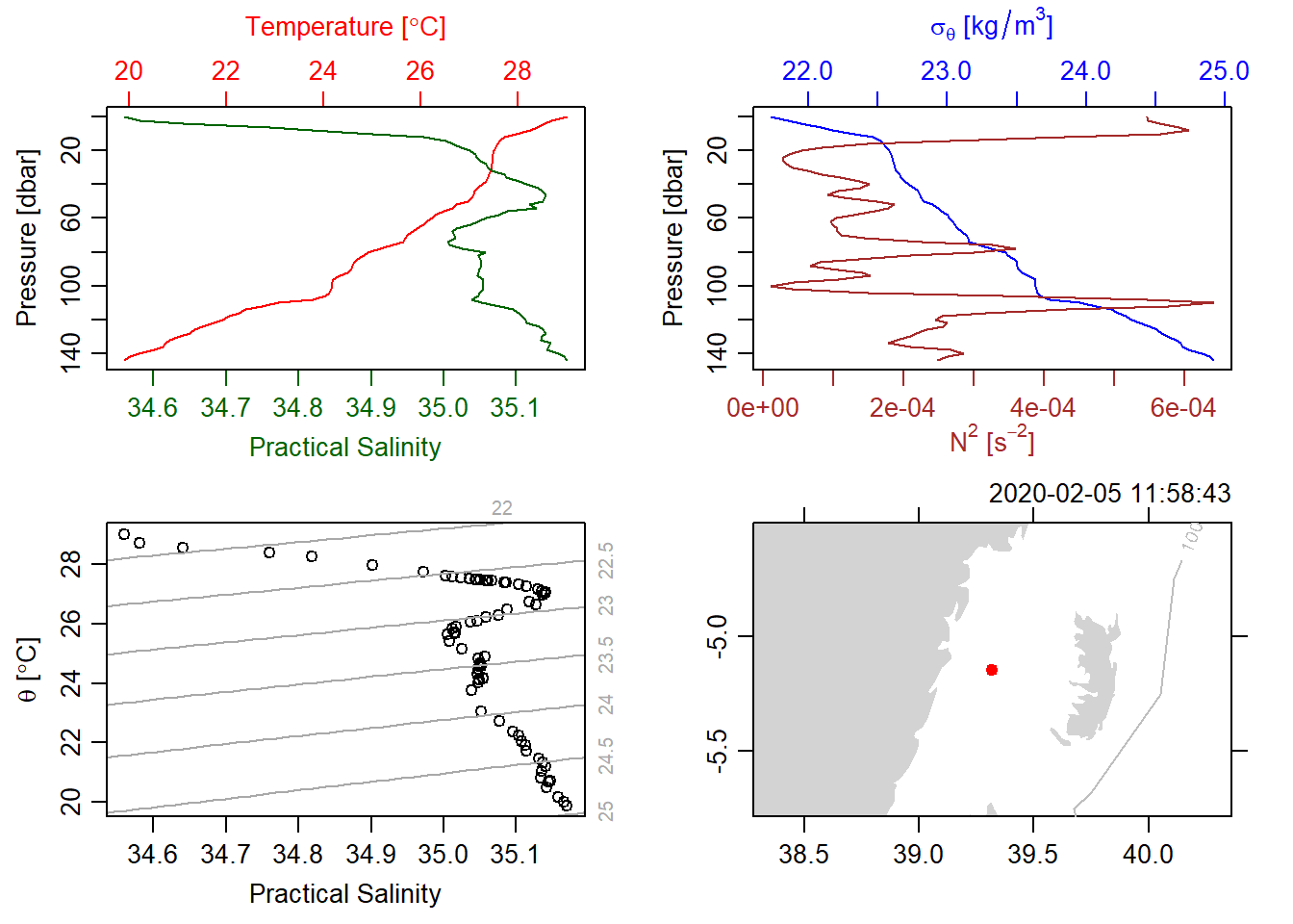 A typical CTD Plots showing profiles of salinity and temperature (topleft), profiles of density and the square of buoyancy frequency (topright), a TS diagram (bottomleft) and a coastline diagram indicating the station location (bottomright) using the **unesco** equation of state.
