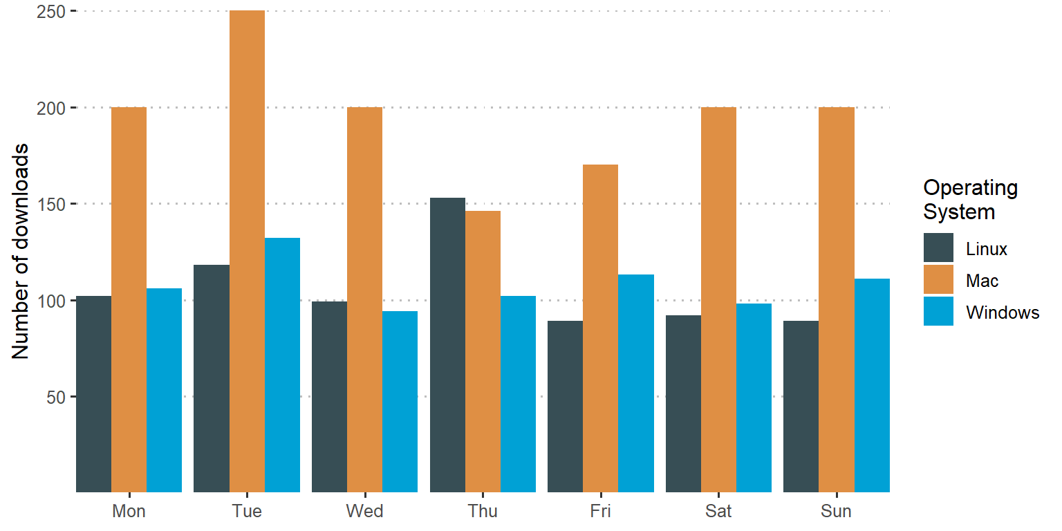 Week day R downloads across multiple operating systems