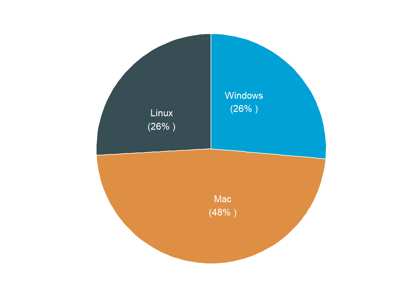 Pie chart from **ggpubr** package