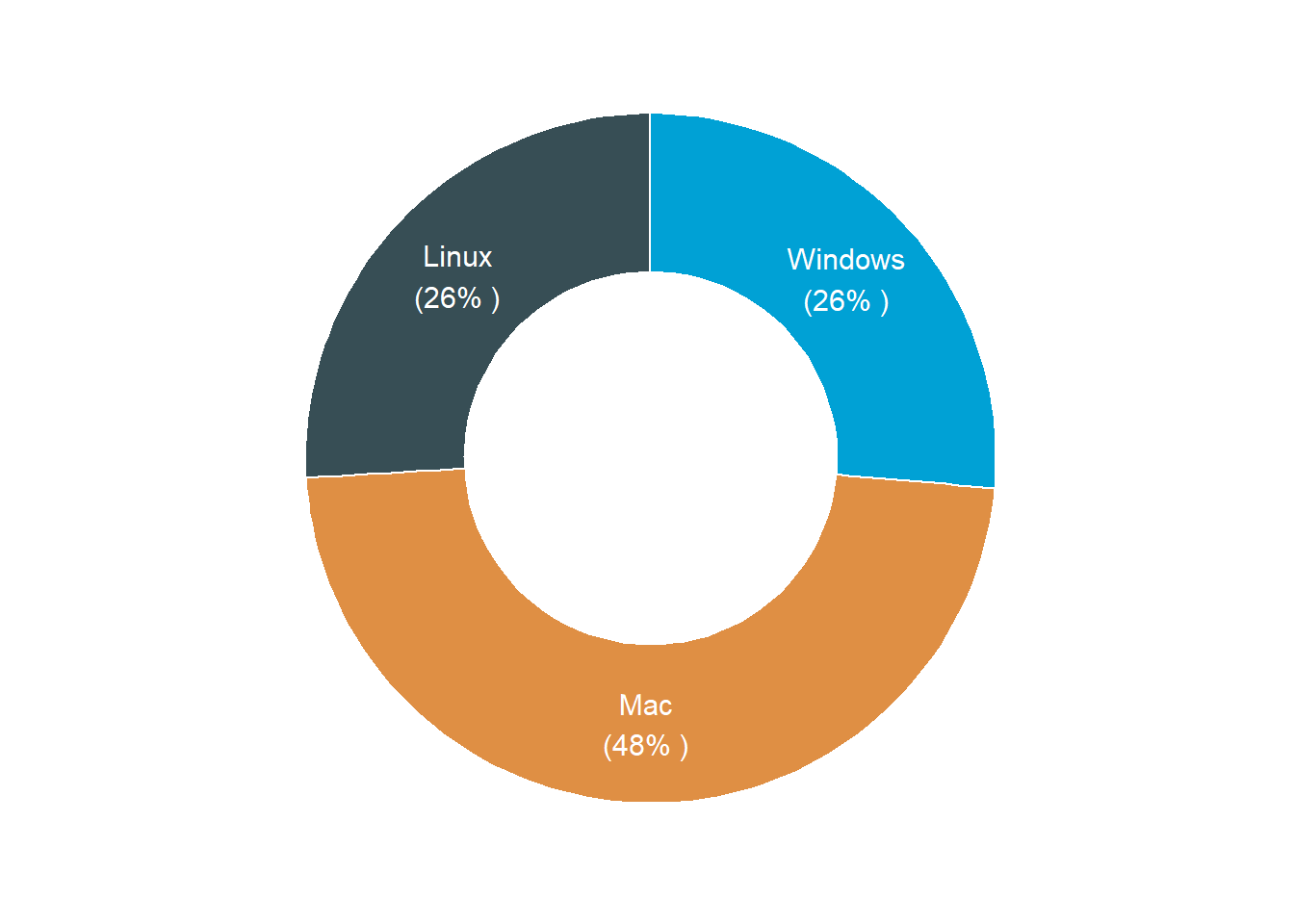 Pie chart from **ggpubr** package