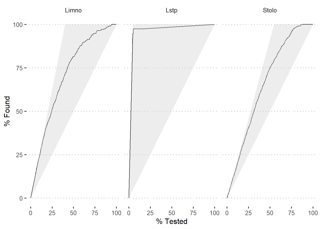 Gain curve of modelled species