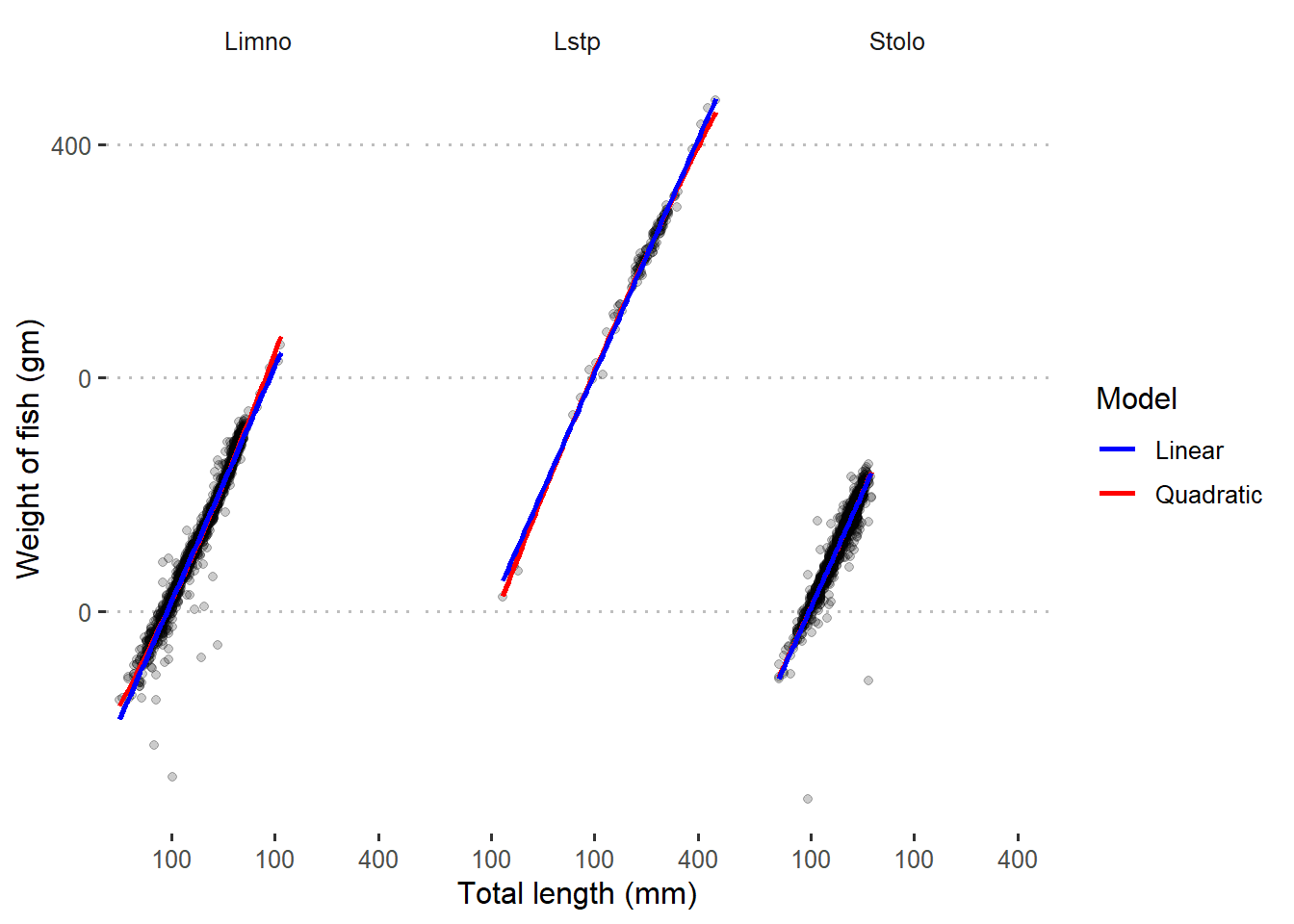 Quadratic and linear regression line superimposed in scatterplot with log-transformed data