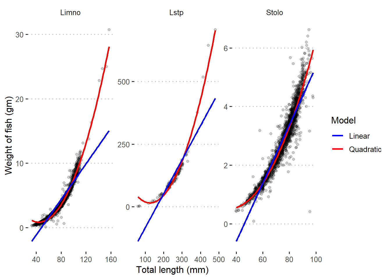 Quadratic and linear regression line superimposed in scatterplot with raw data