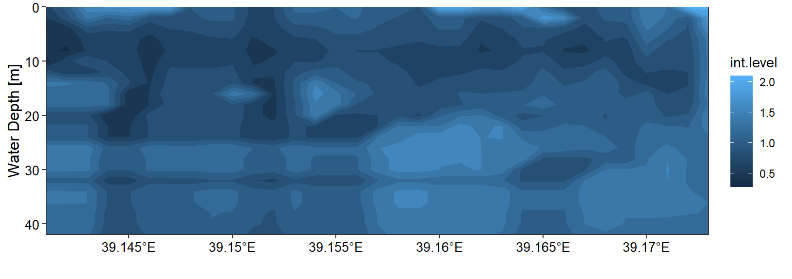 Cross section of ocean Current velocity in shallow water along Jambe Island, in Tanga region. The grey color which represent the bottom depth has disappeared