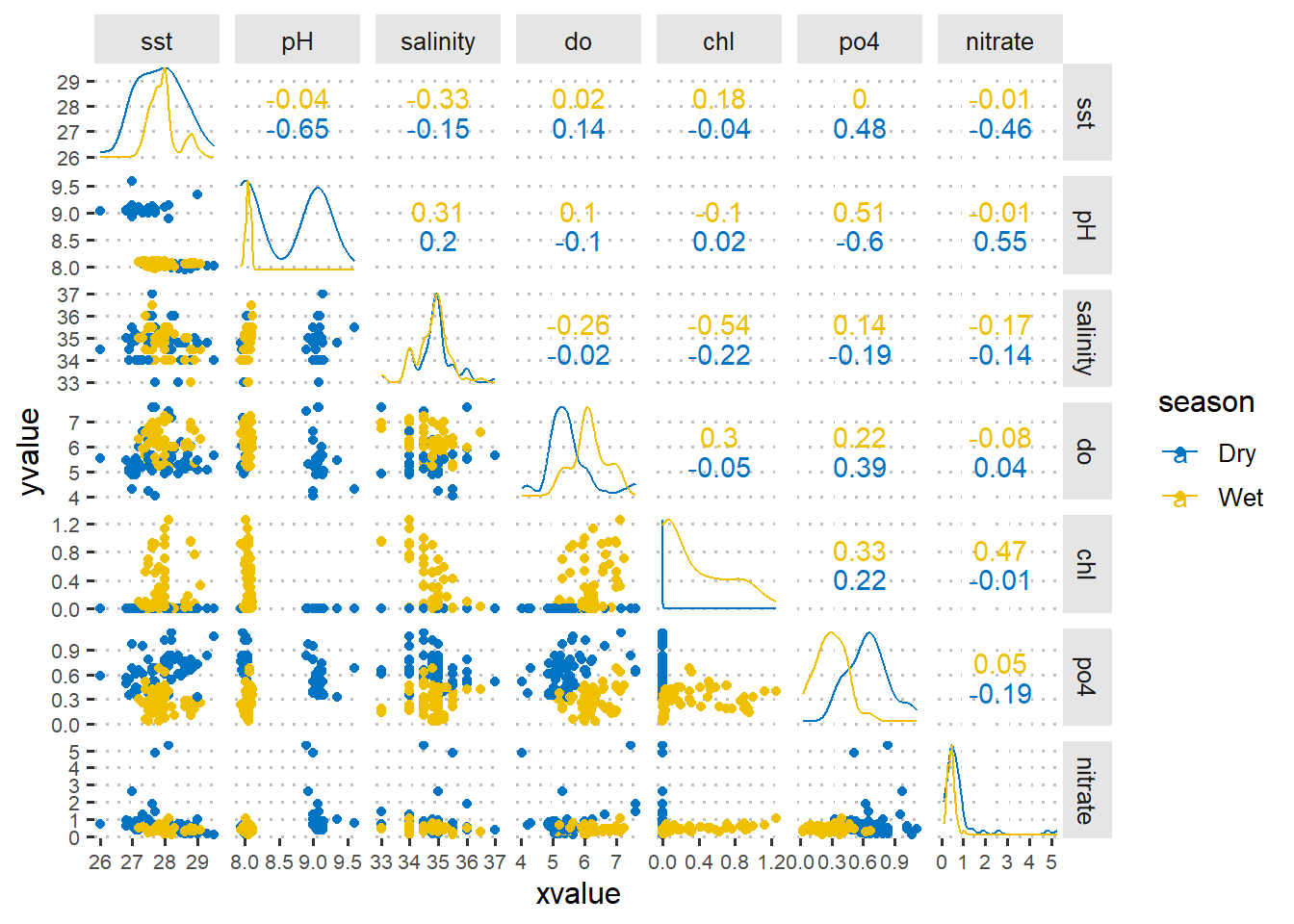 A pairplot showing the asoociation of numerical values sampled in dry and wet seeasons