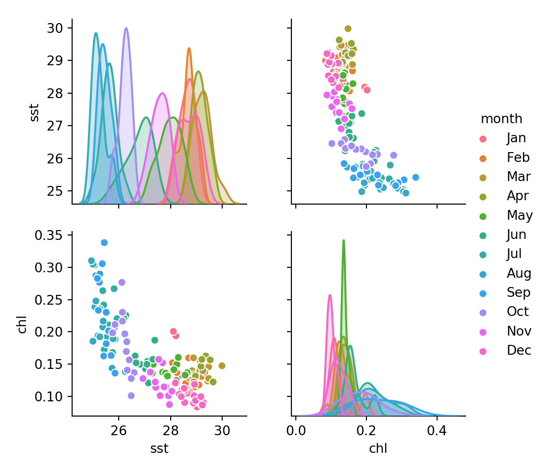 The relationship of variables in the Pandas Dataframe