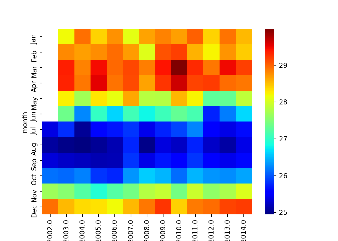 heatmaps showing variation of SST over years and months
